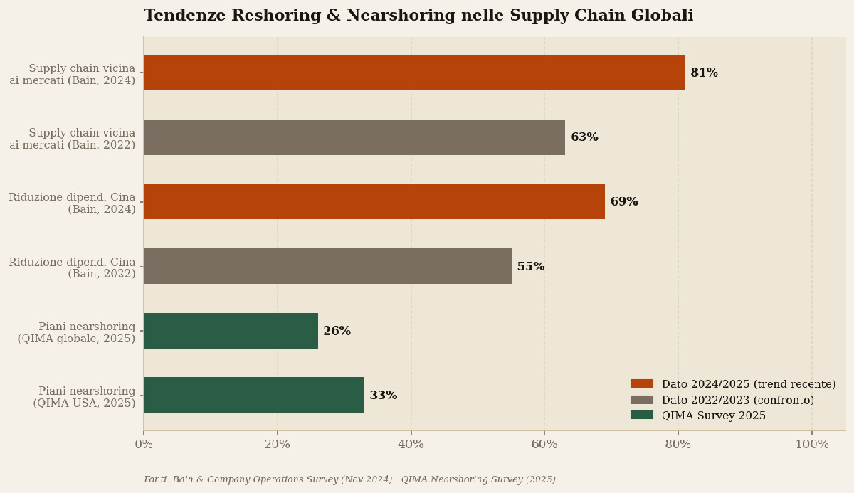 chart2 reshoring trend