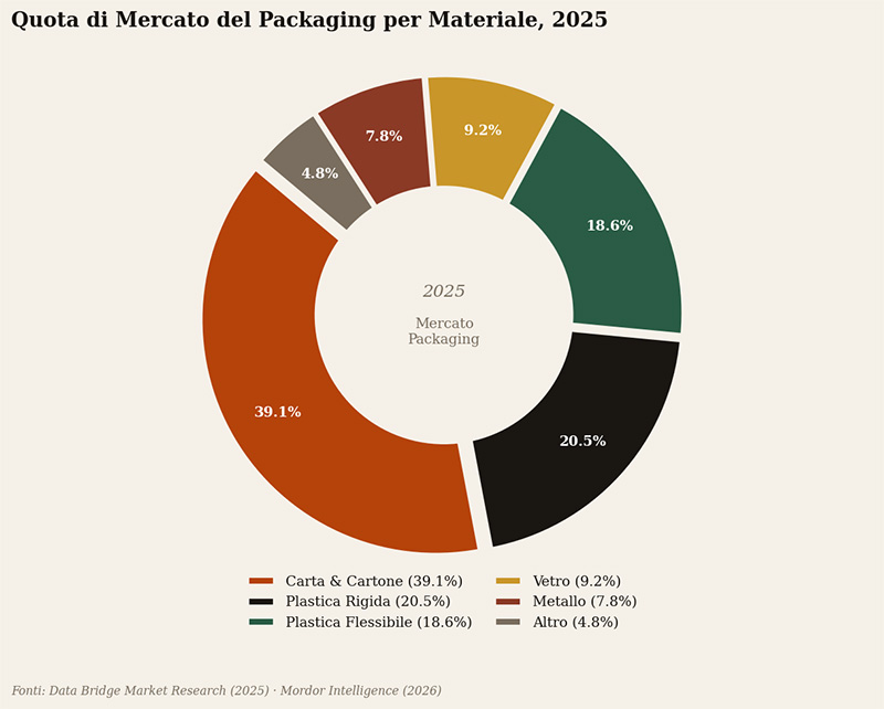 chart3 materiali