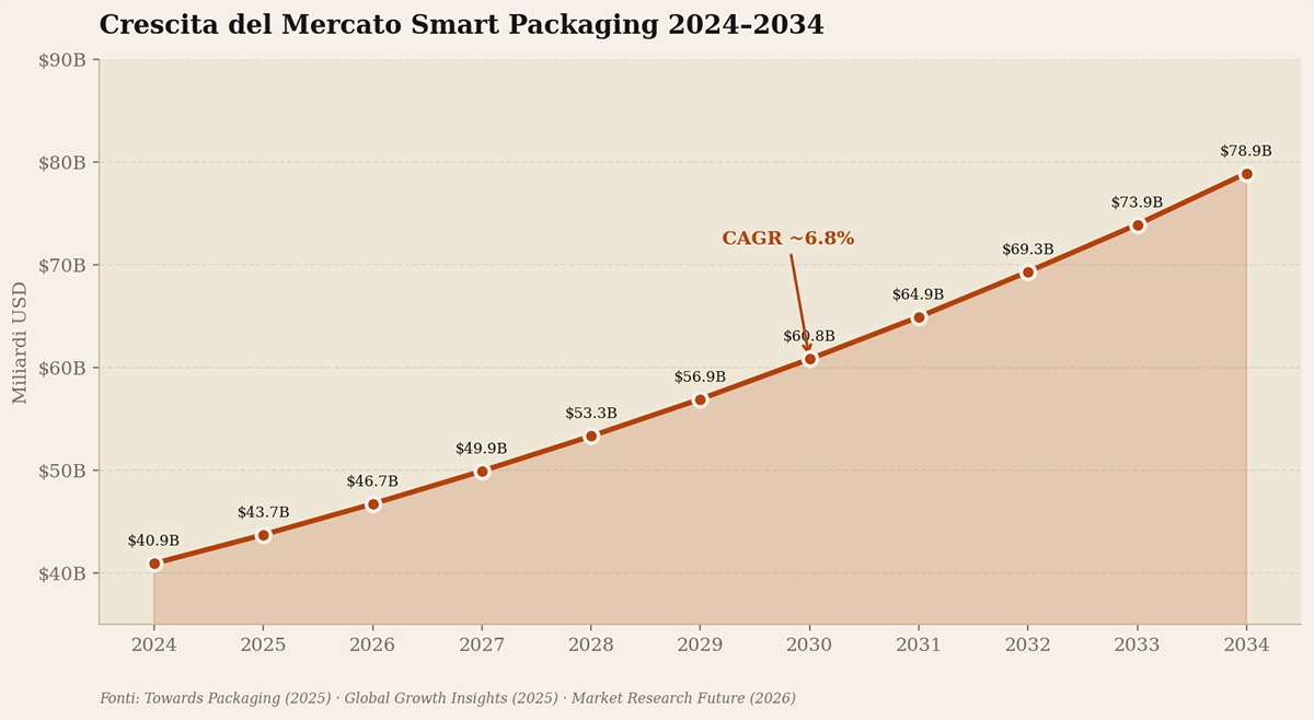 chart4 smart packaging